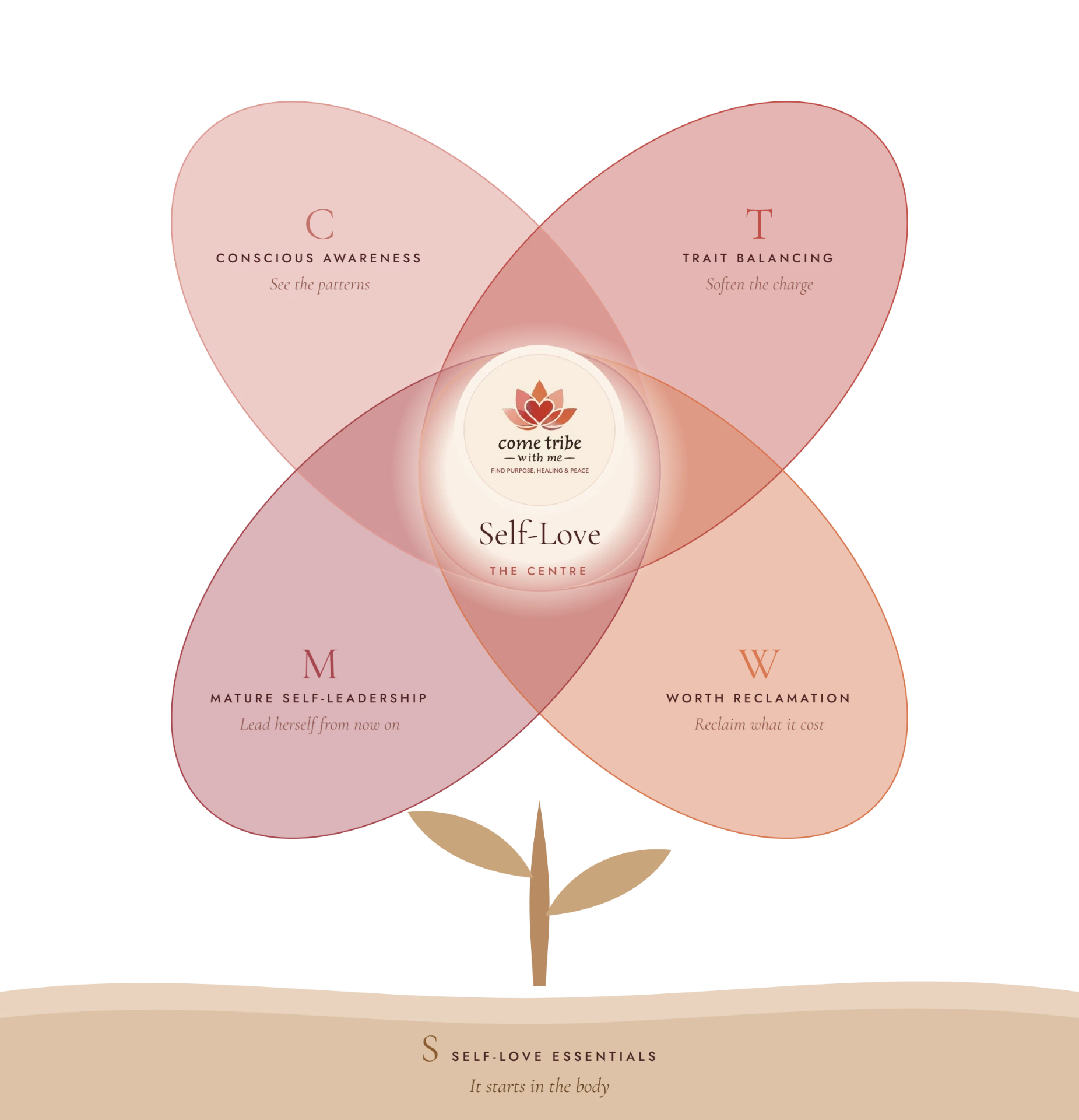 The Four-Petal Lotus model: Conscious Awareness, Trait Balancing, Worth Reclamation and Mature Self-Leadership around Self-Love at the centre, rooted in Self-Love Essentials